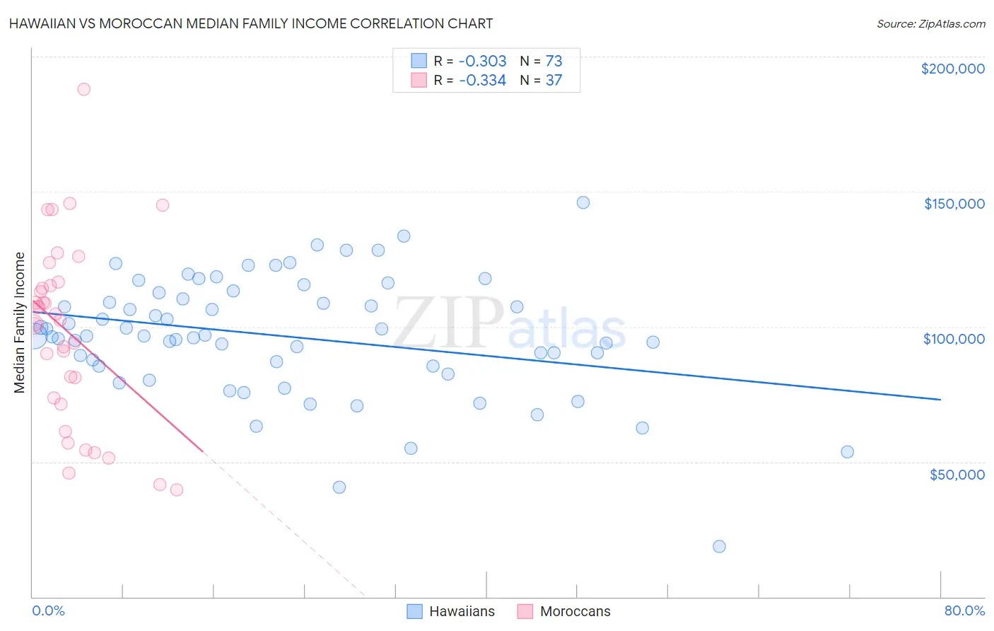 Hawaiian vs Moroccan Median Family Income