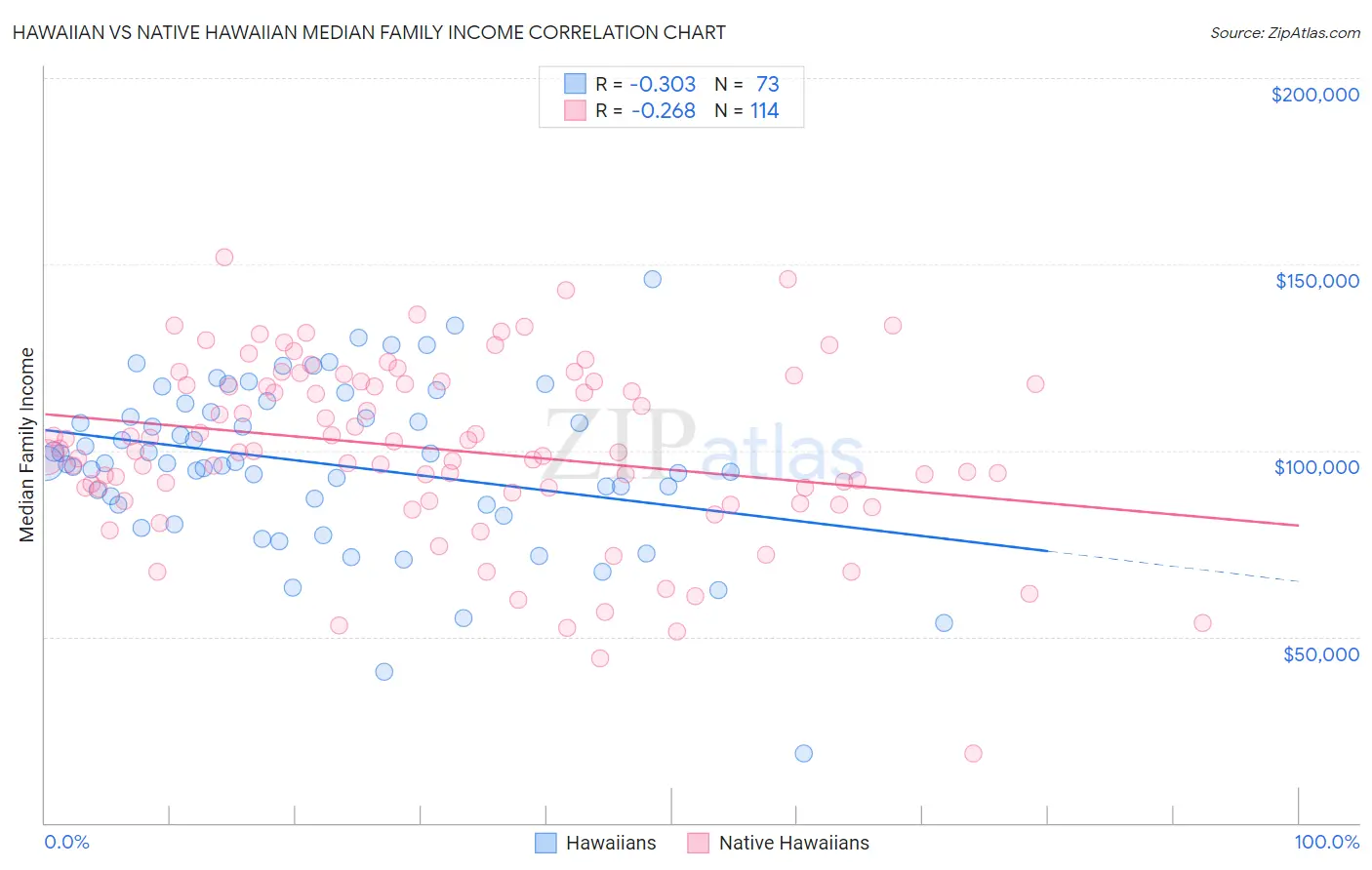 Hawaiian vs Native Hawaiian Median Family Income