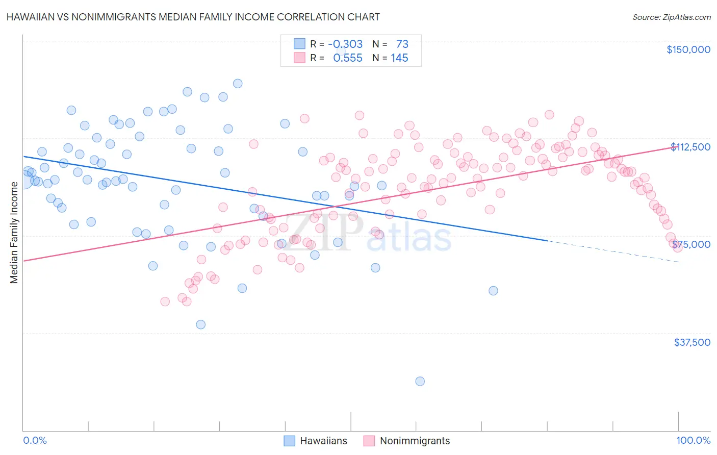 Hawaiian vs Nonimmigrants Median Family Income