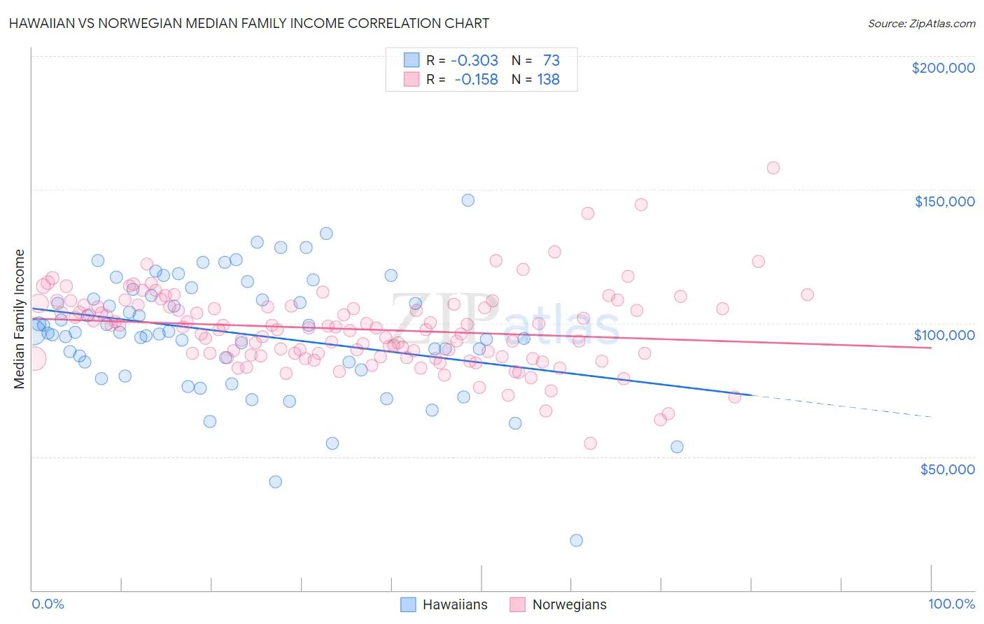 Hawaiian vs Norwegian Median Family Income