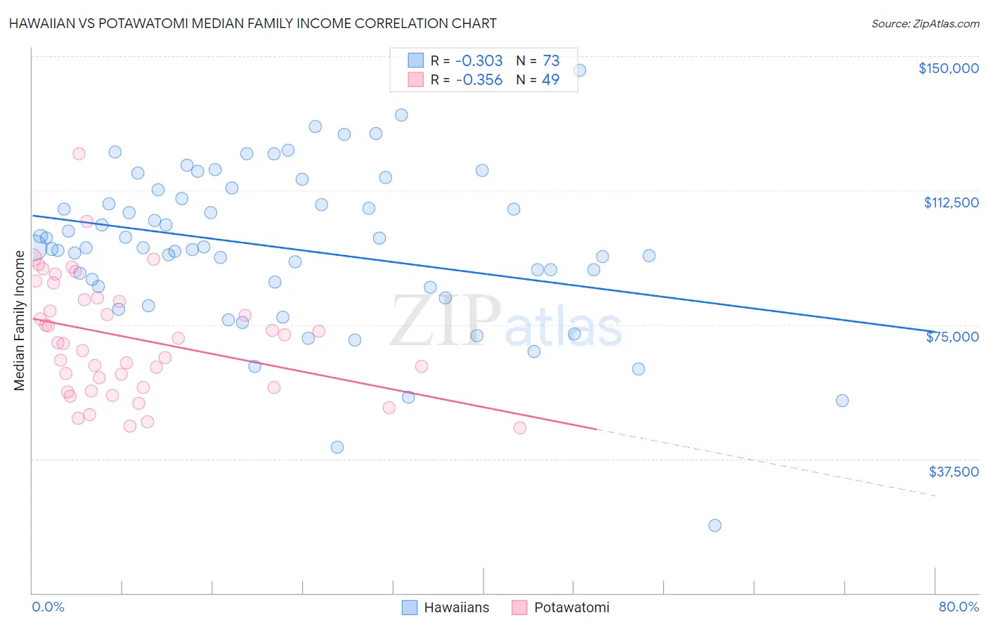 Hawaiian vs Potawatomi Median Family Income