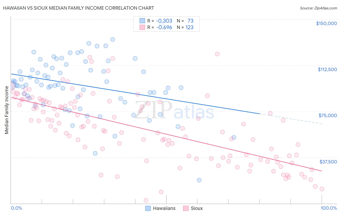 Hawaiian vs Sioux Median Family Income