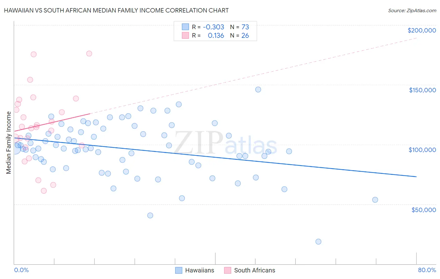 Hawaiian vs South African Median Family Income