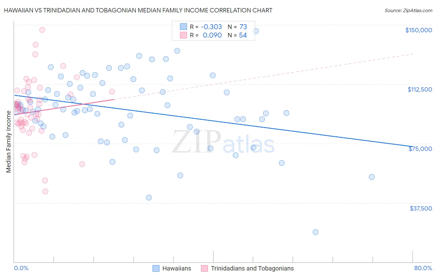 Hawaiian vs Trinidadian and Tobagonian Median Family Income