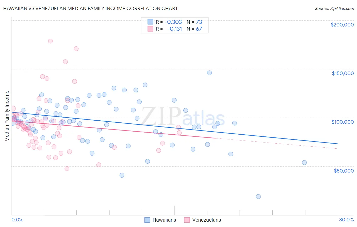 Hawaiian vs Venezuelan Median Family Income