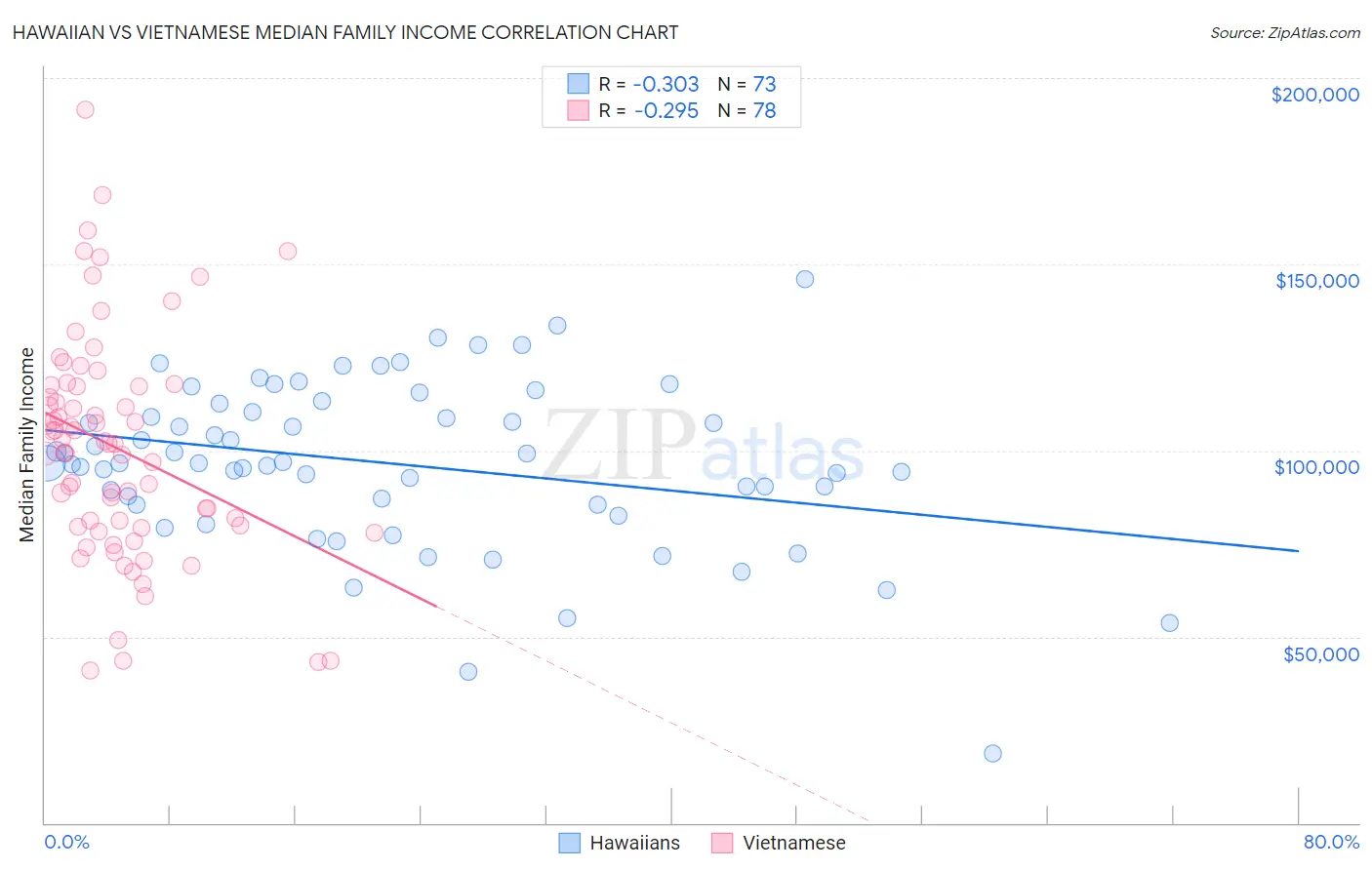 Hawaiian vs Vietnamese Median Family Income