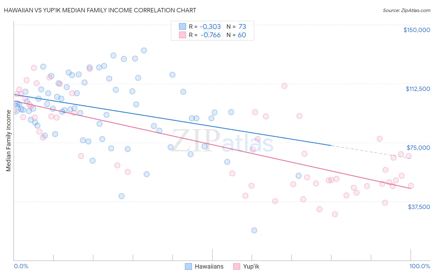 Hawaiian vs Yup'ik Median Family Income