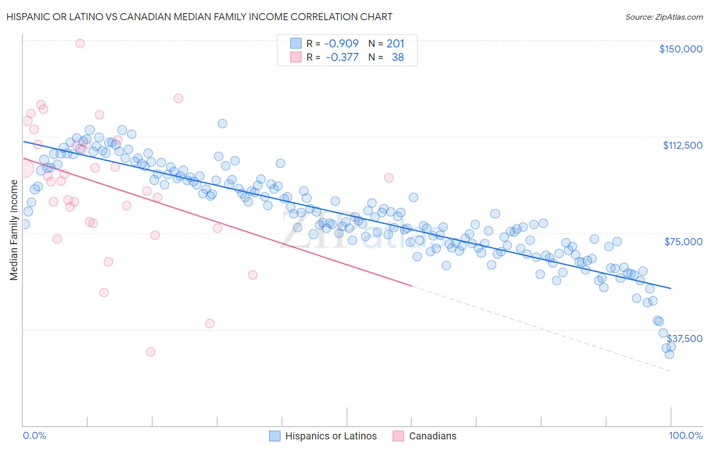 Hispanic or Latino vs Canadian Median Family Income