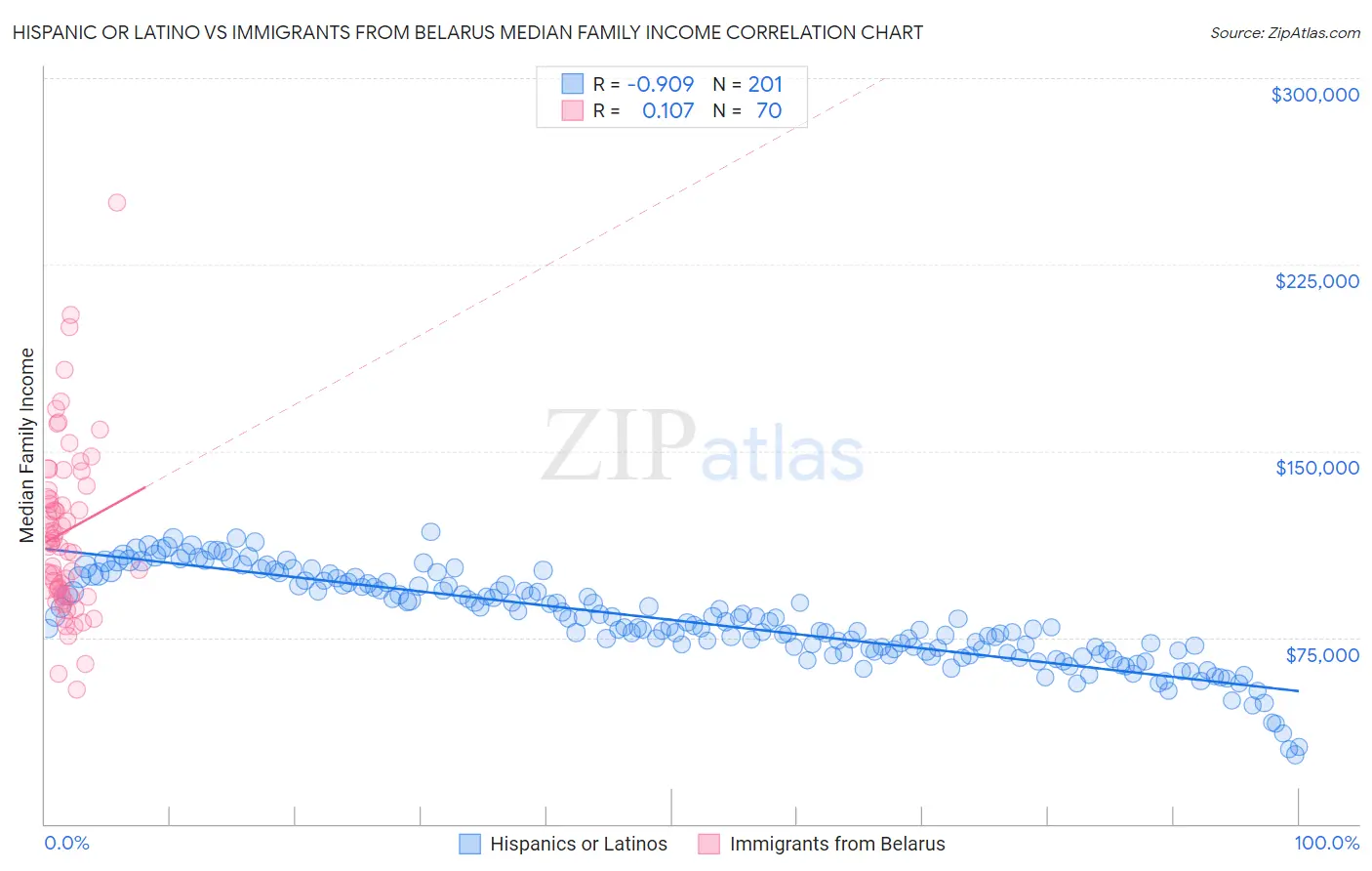Hispanic or Latino vs Immigrants from Belarus Median Family Income