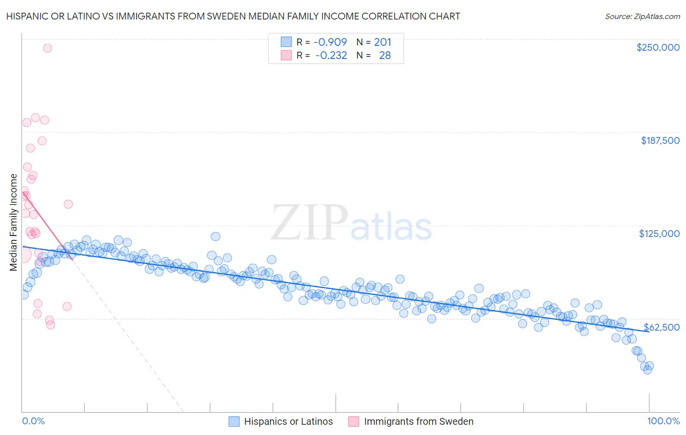 Hispanic or Latino vs Immigrants from Sweden Median Family Income