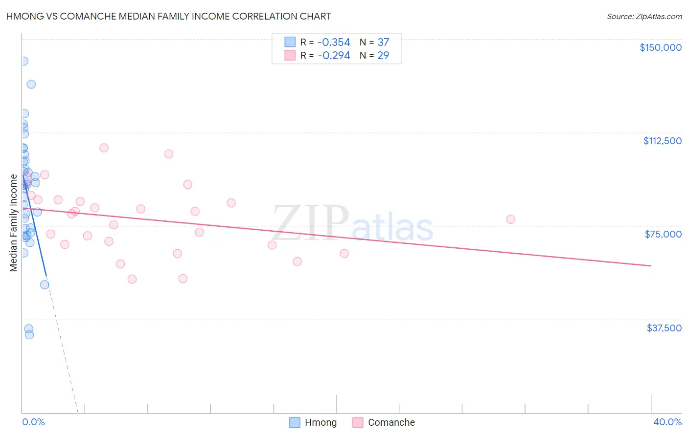 Hmong vs Comanche Median Family Income