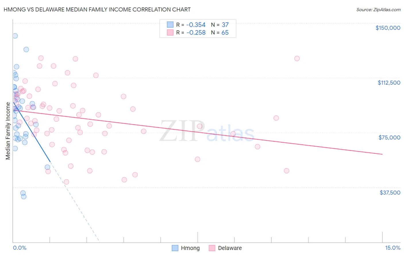 Hmong vs Delaware Median Family Income