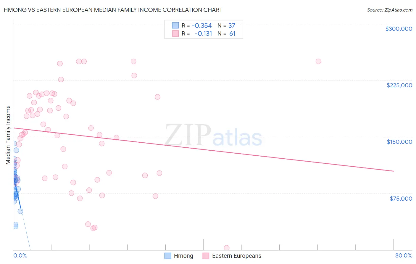 Hmong vs Eastern European Median Family Income