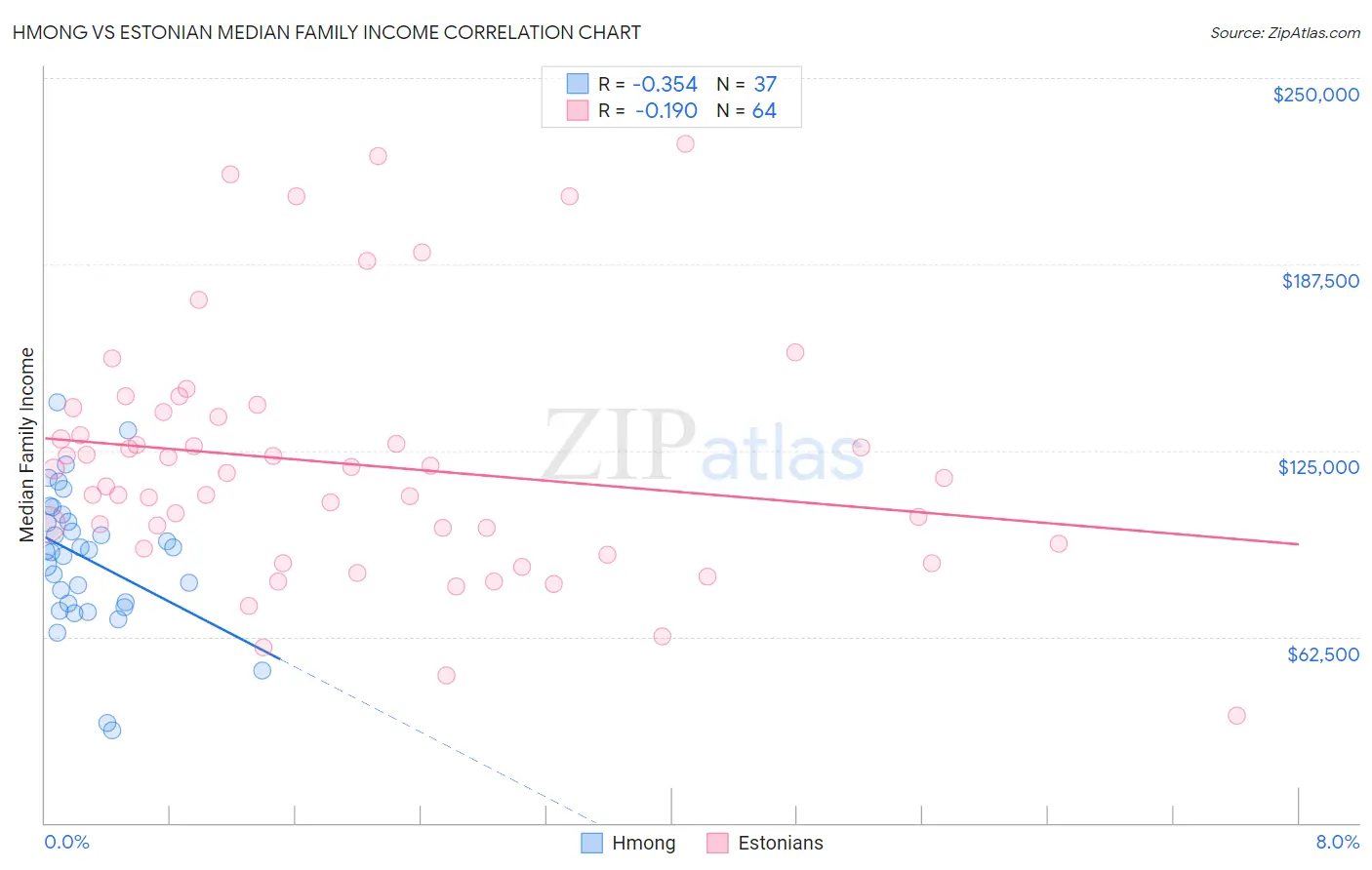 Hmong vs Estonian Median Family Income