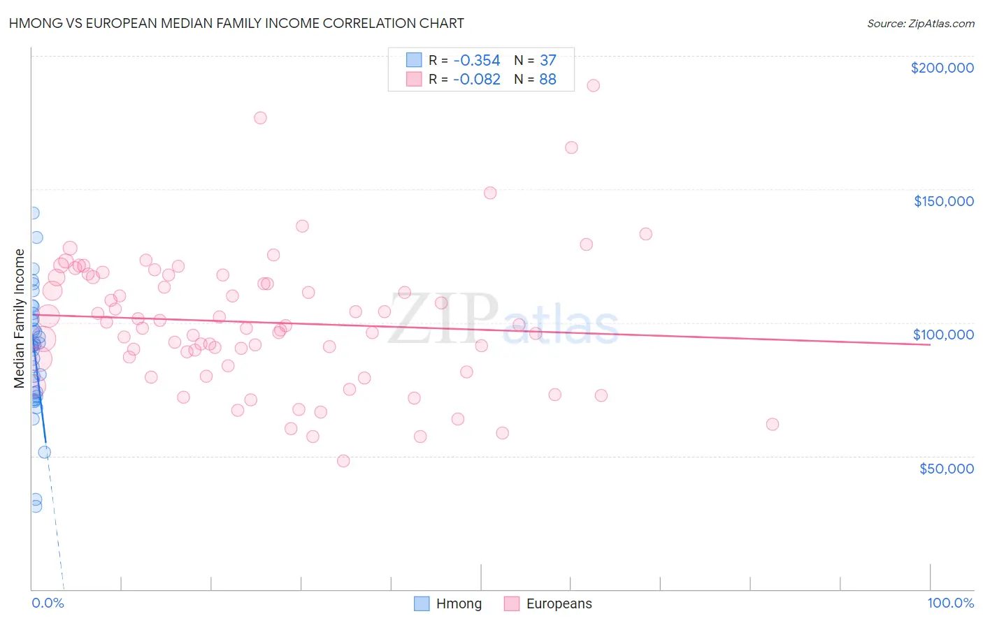 Hmong vs European Median Family Income