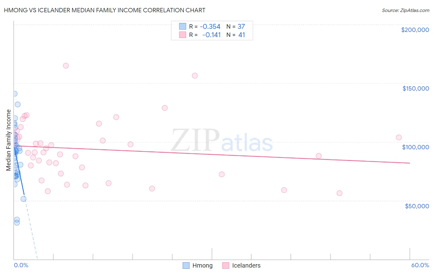 Hmong vs Icelander Median Family Income