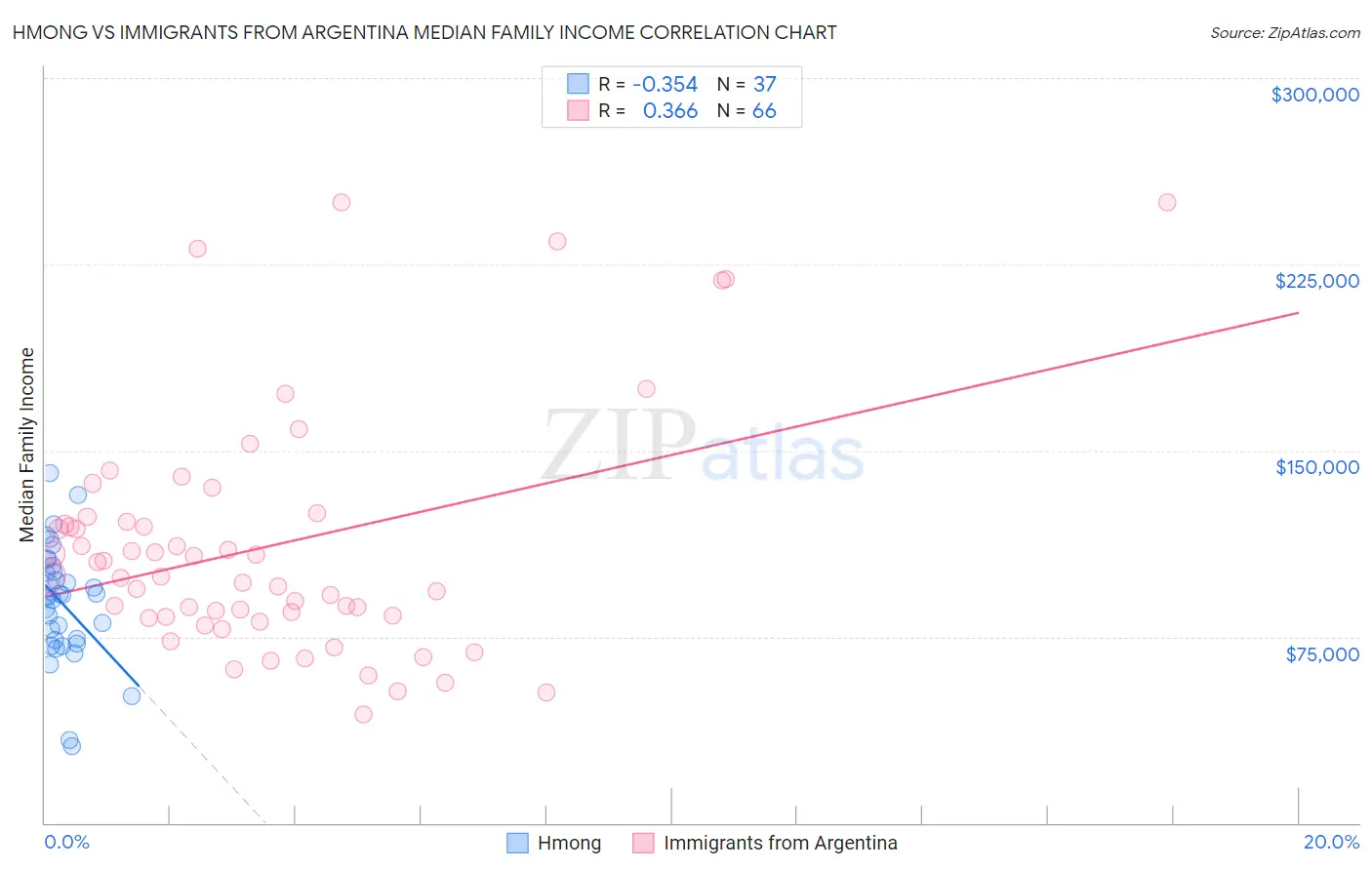 Hmong vs Immigrants from Argentina Median Family Income