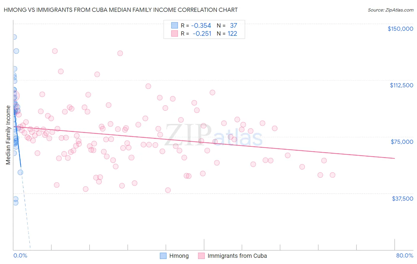 Hmong vs Immigrants from Cuba Median Family Income