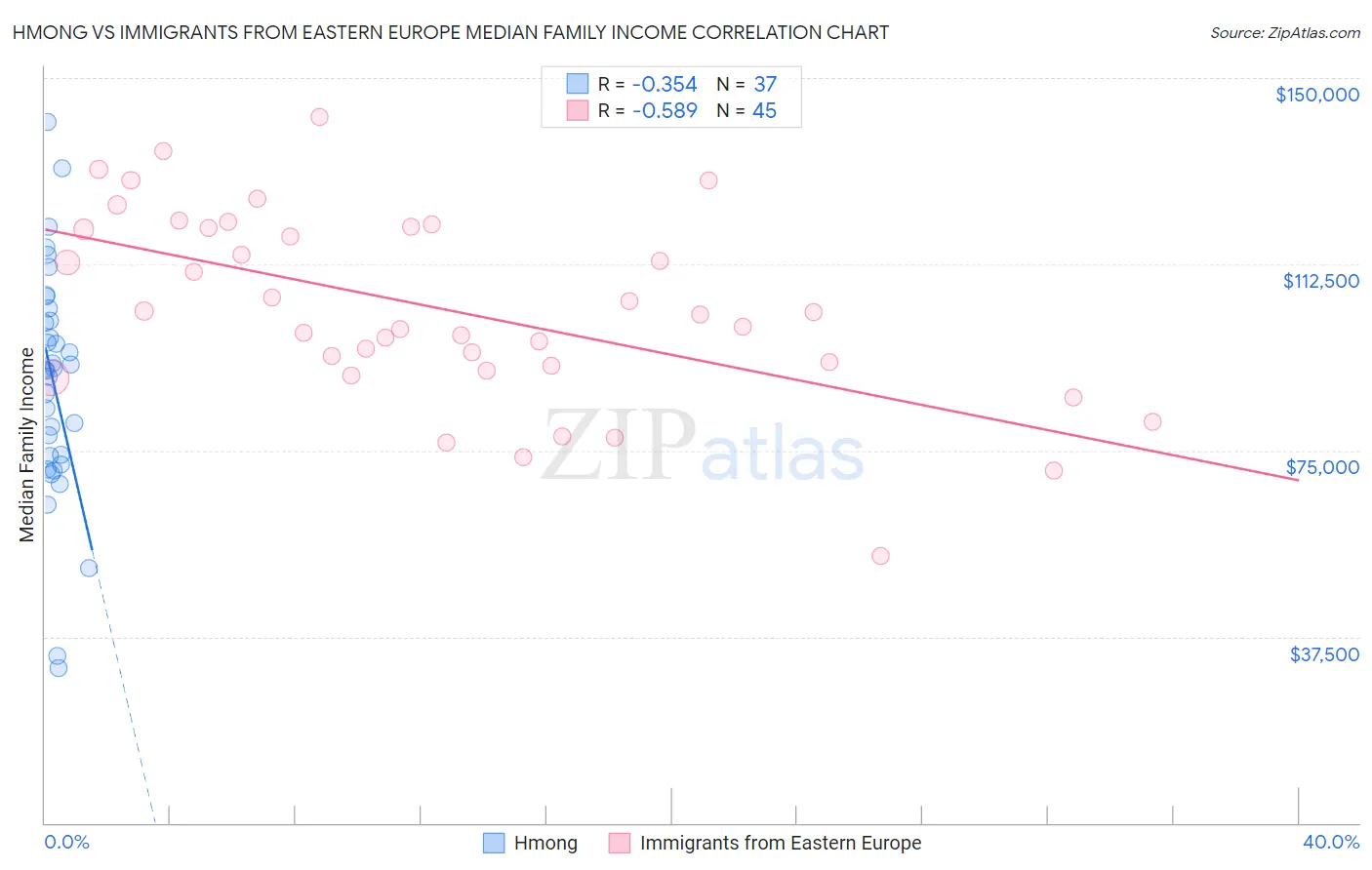 Hmong vs Immigrants from Eastern Europe Median Family Income