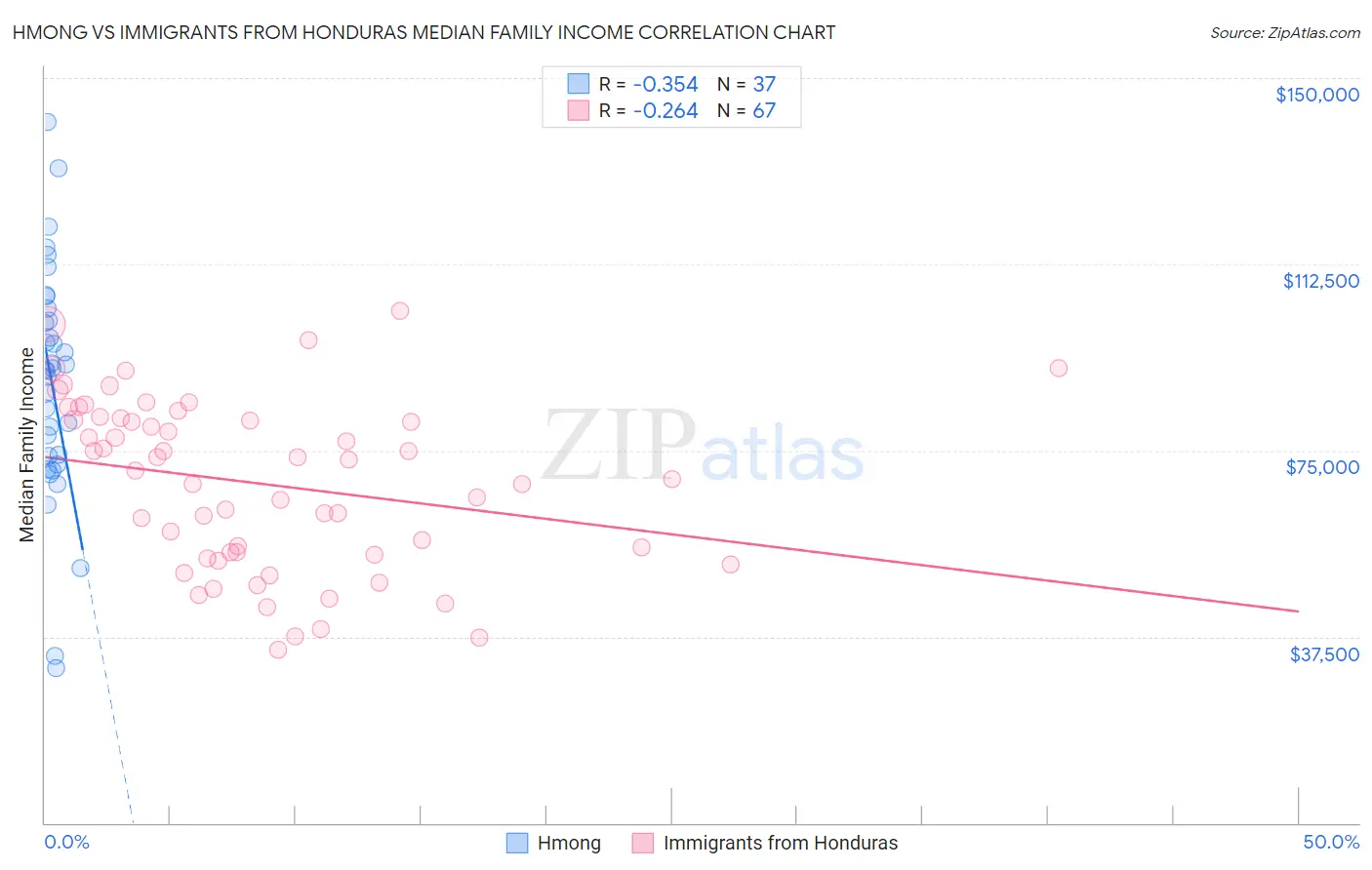 Hmong vs Immigrants from Honduras Median Family Income