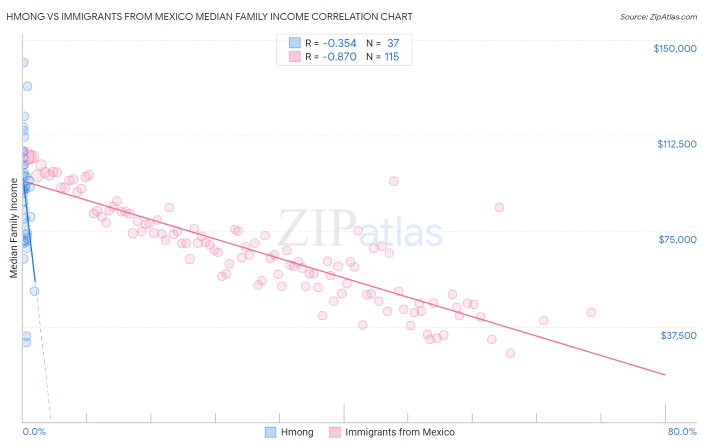 Hmong vs Immigrants from Mexico Median Family Income