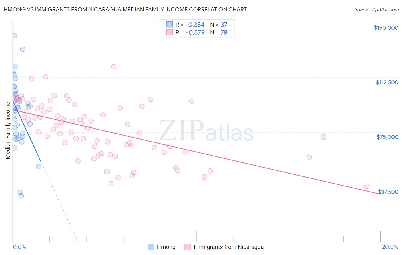 Hmong vs Immigrants from Nicaragua Median Family Income