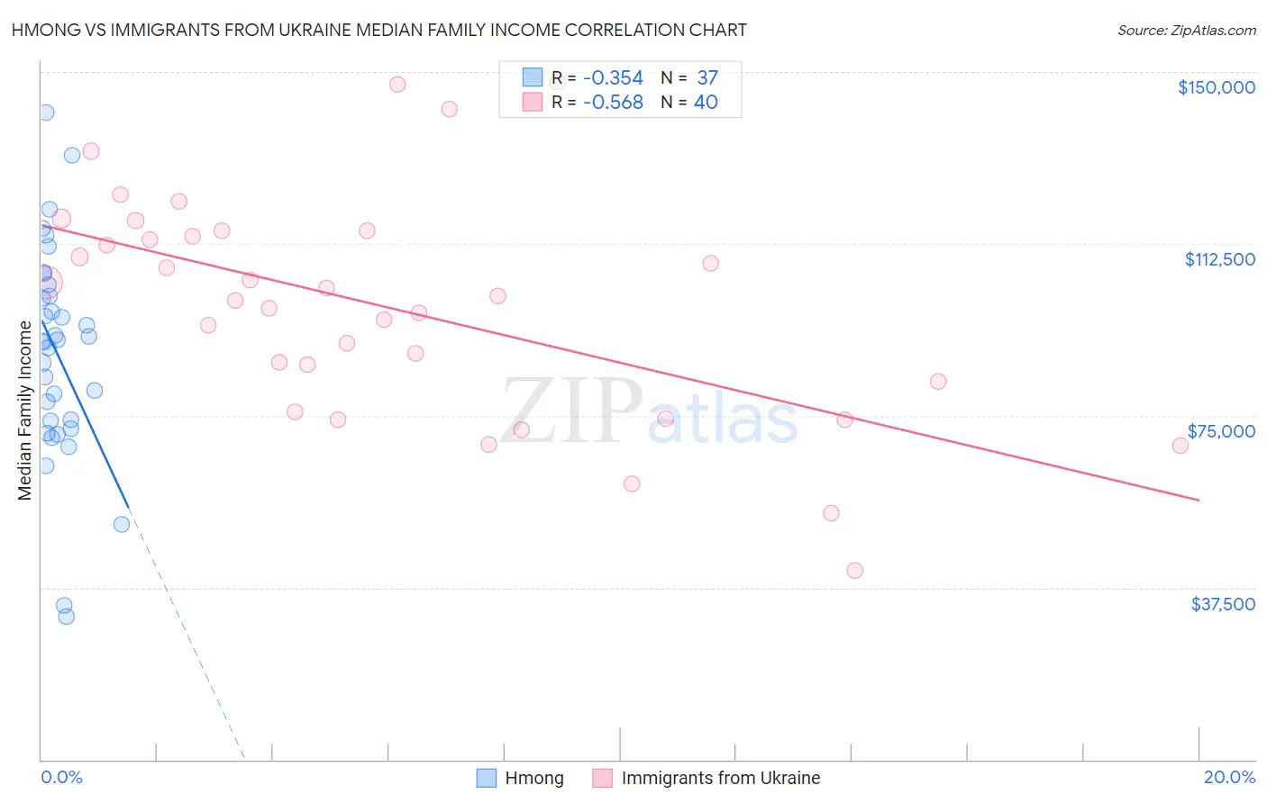 Hmong vs Immigrants from Ukraine Median Family Income