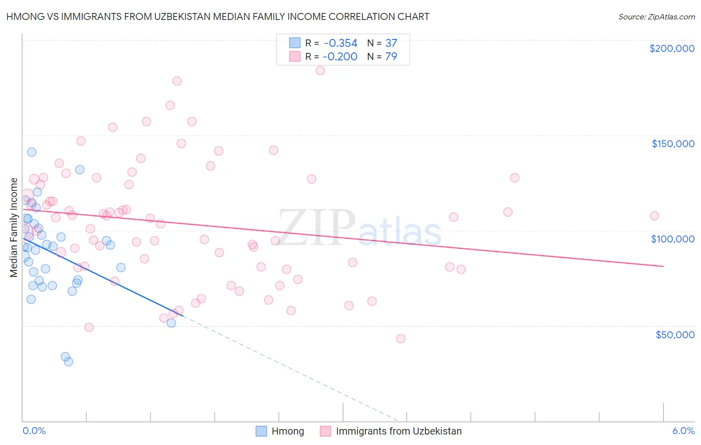 Hmong vs Immigrants from Uzbekistan Median Family Income