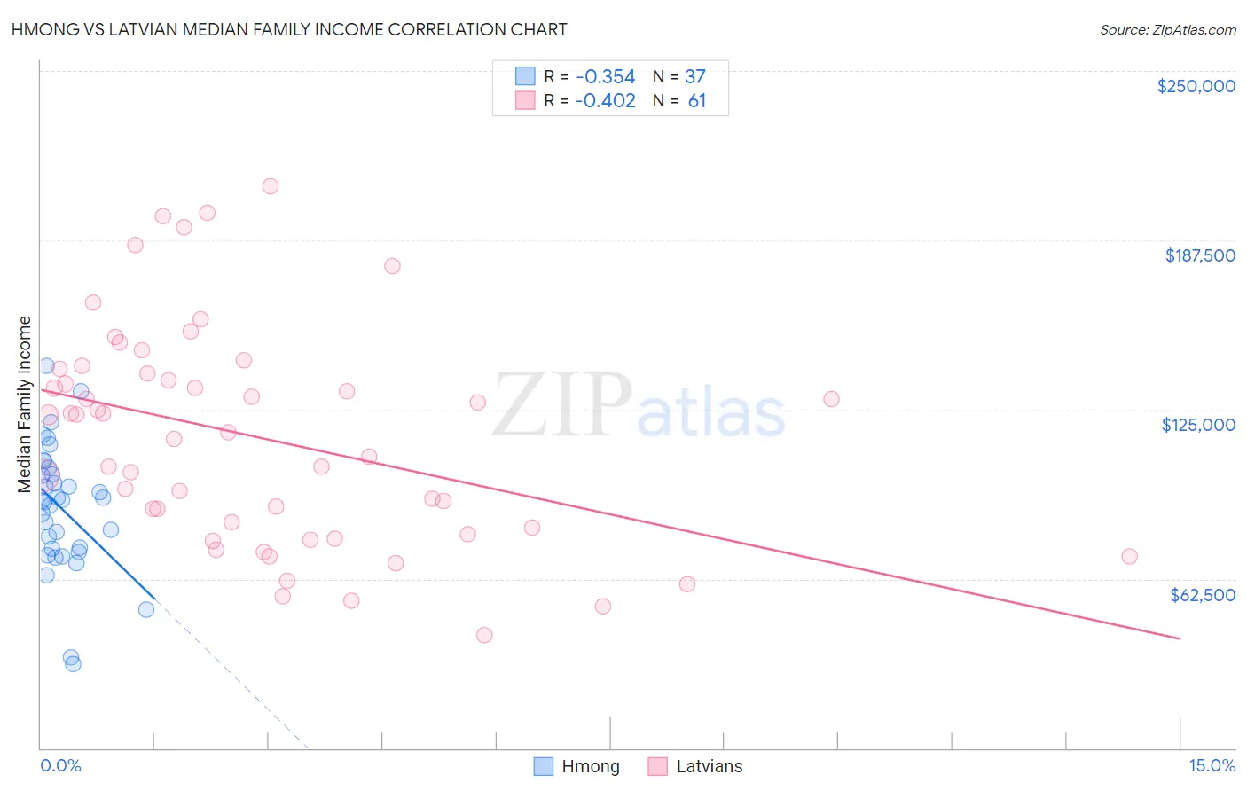 Hmong vs Latvian Median Family Income