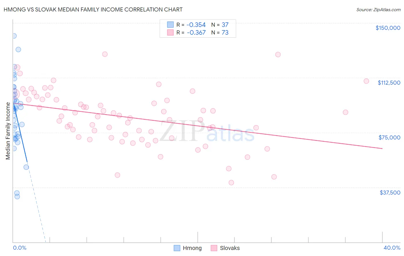 Hmong vs Slovak Median Family Income