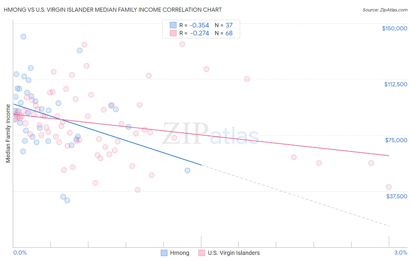 Hmong vs U.S. Virgin Islander Median Family Income