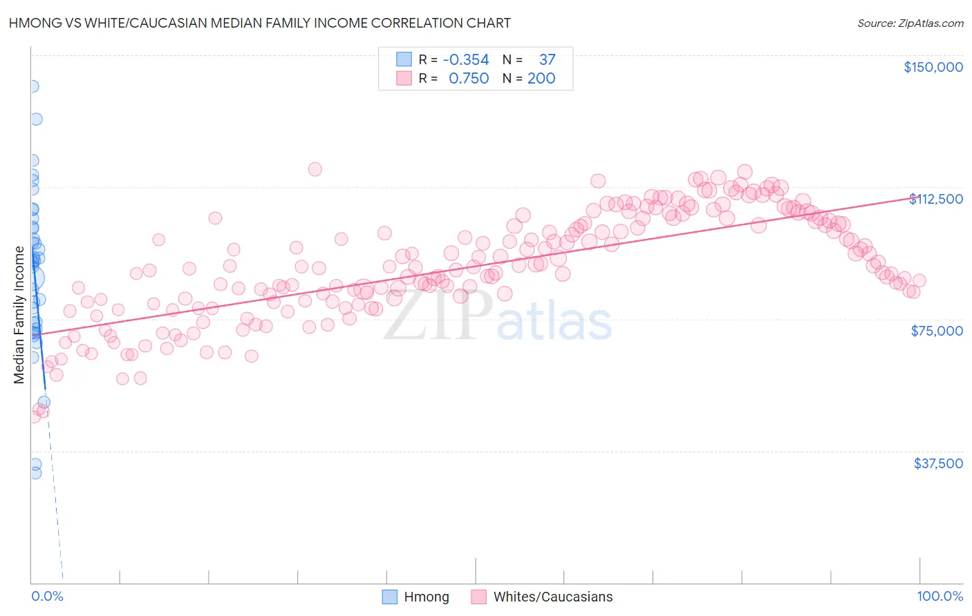 Hmong vs White/Caucasian Median Family Income