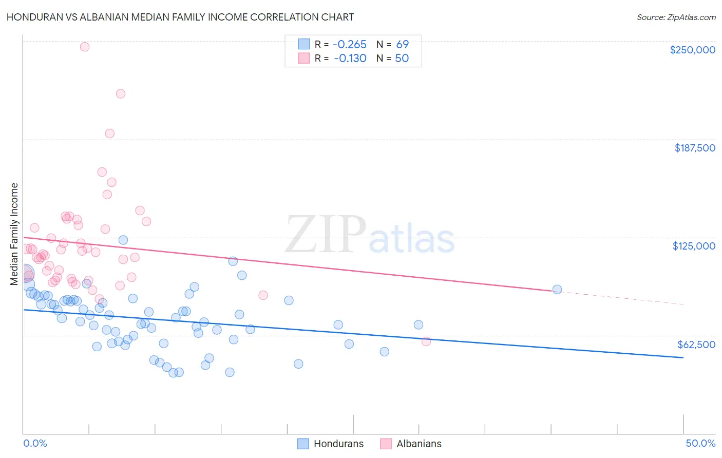 Honduran vs Albanian Median Family Income