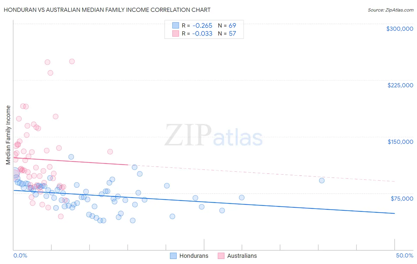 Honduran vs Australian Median Family Income