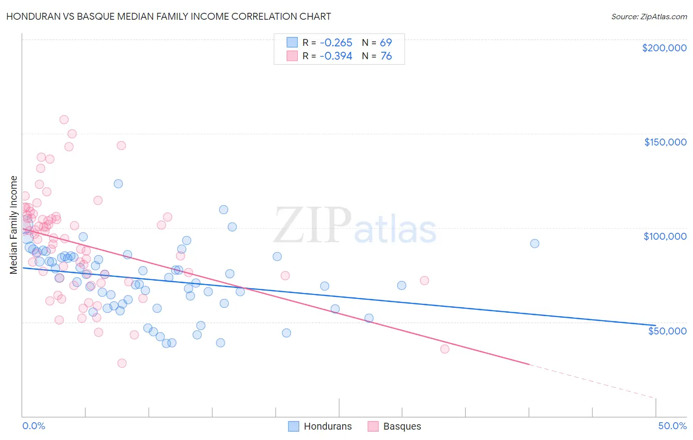 Honduran vs Basque Median Family Income
