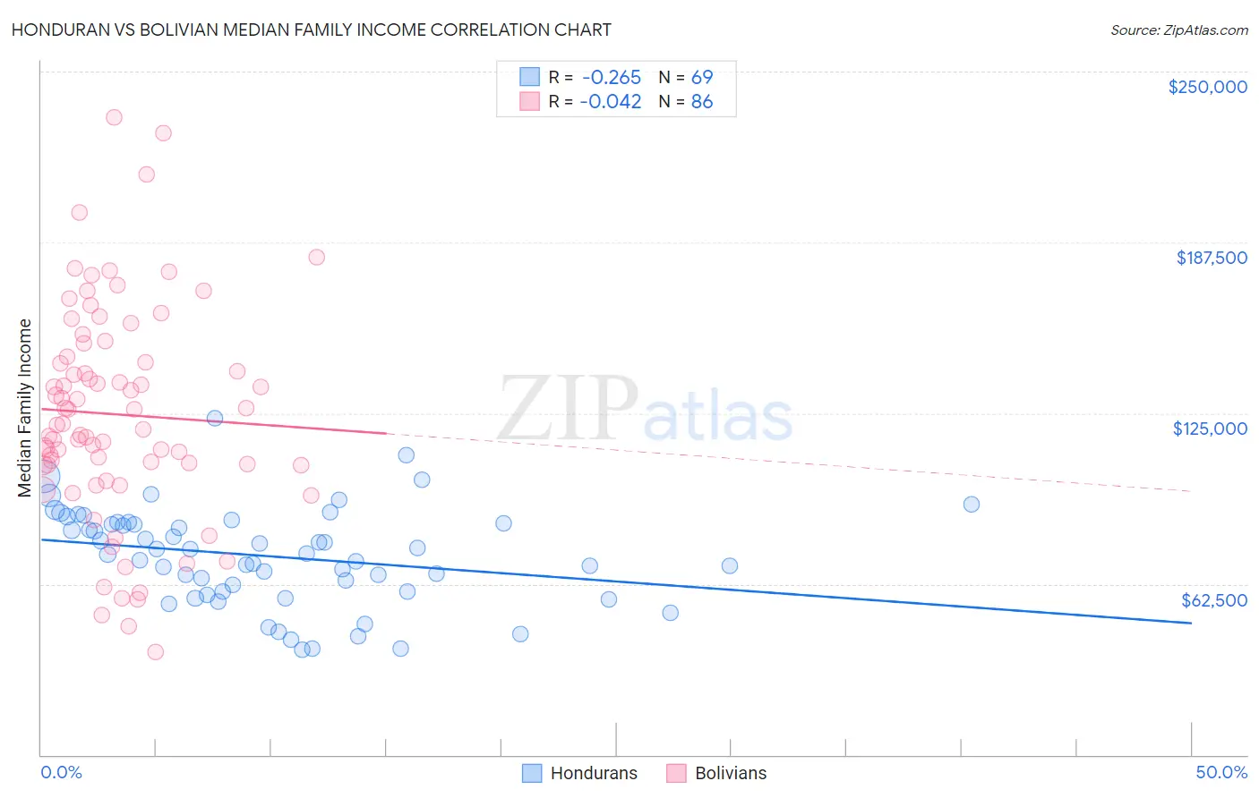 Honduran vs Bolivian Median Family Income