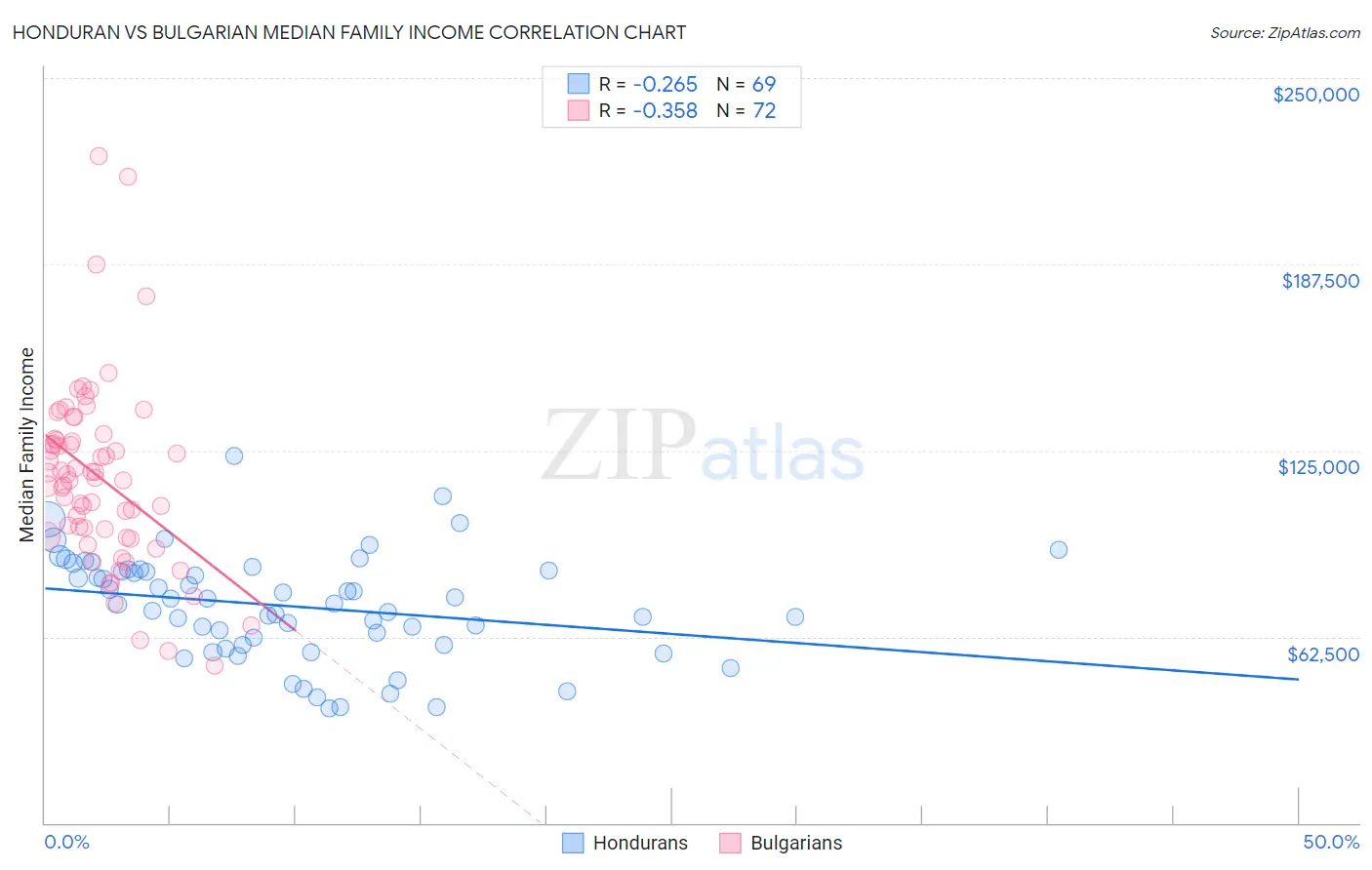 Honduran vs Bulgarian Median Family Income
