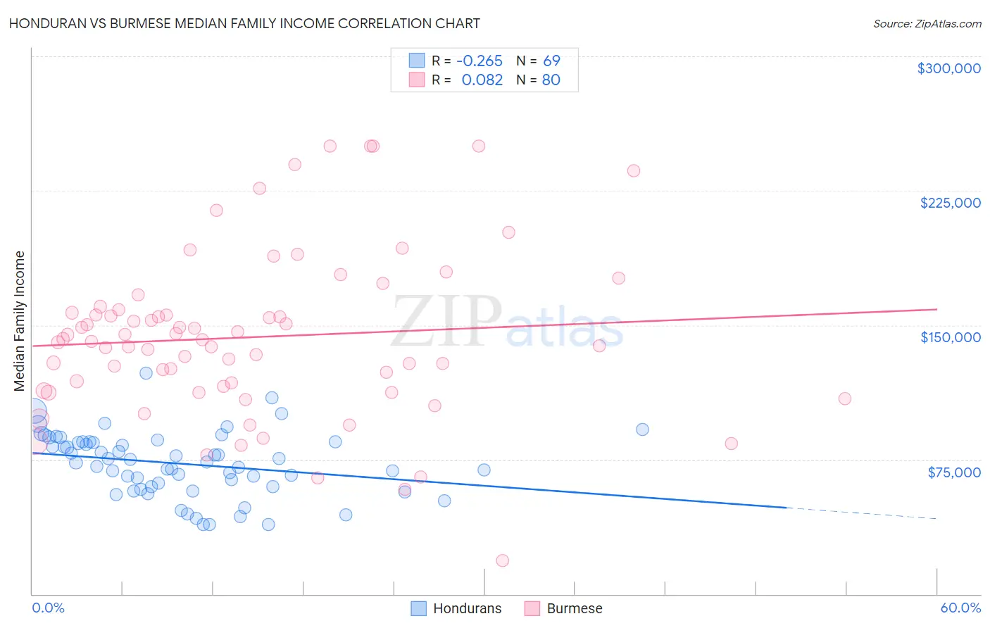 Honduran vs Burmese Median Family Income