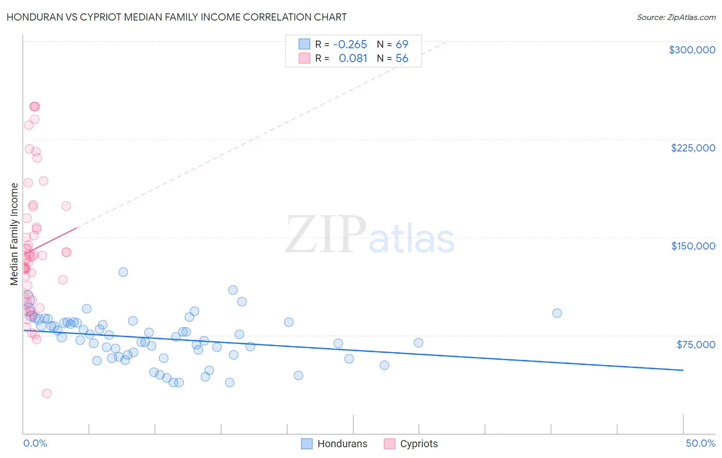 Honduran vs Cypriot Median Family Income