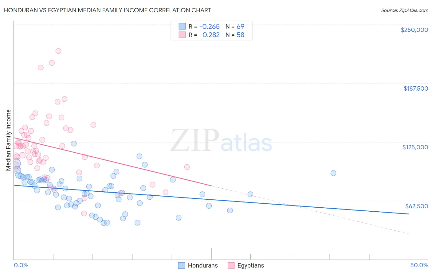 Honduran vs Egyptian Median Family Income