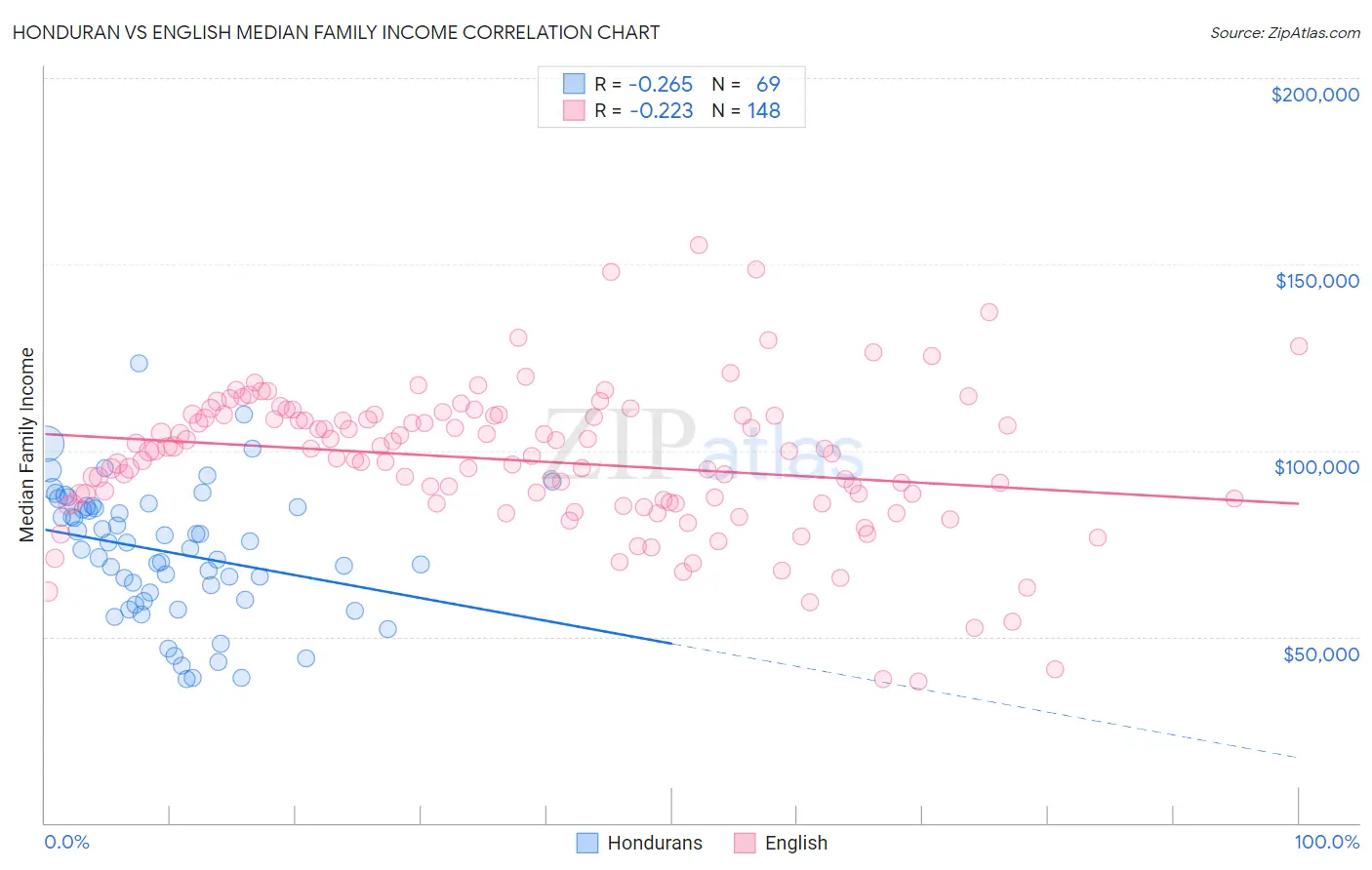 Honduran vs English Median Family Income