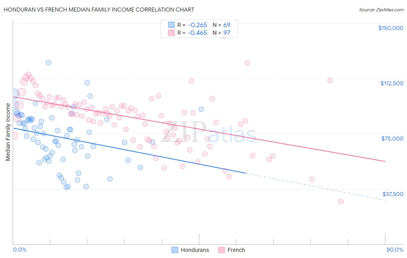 Honduran vs French Median Family Income