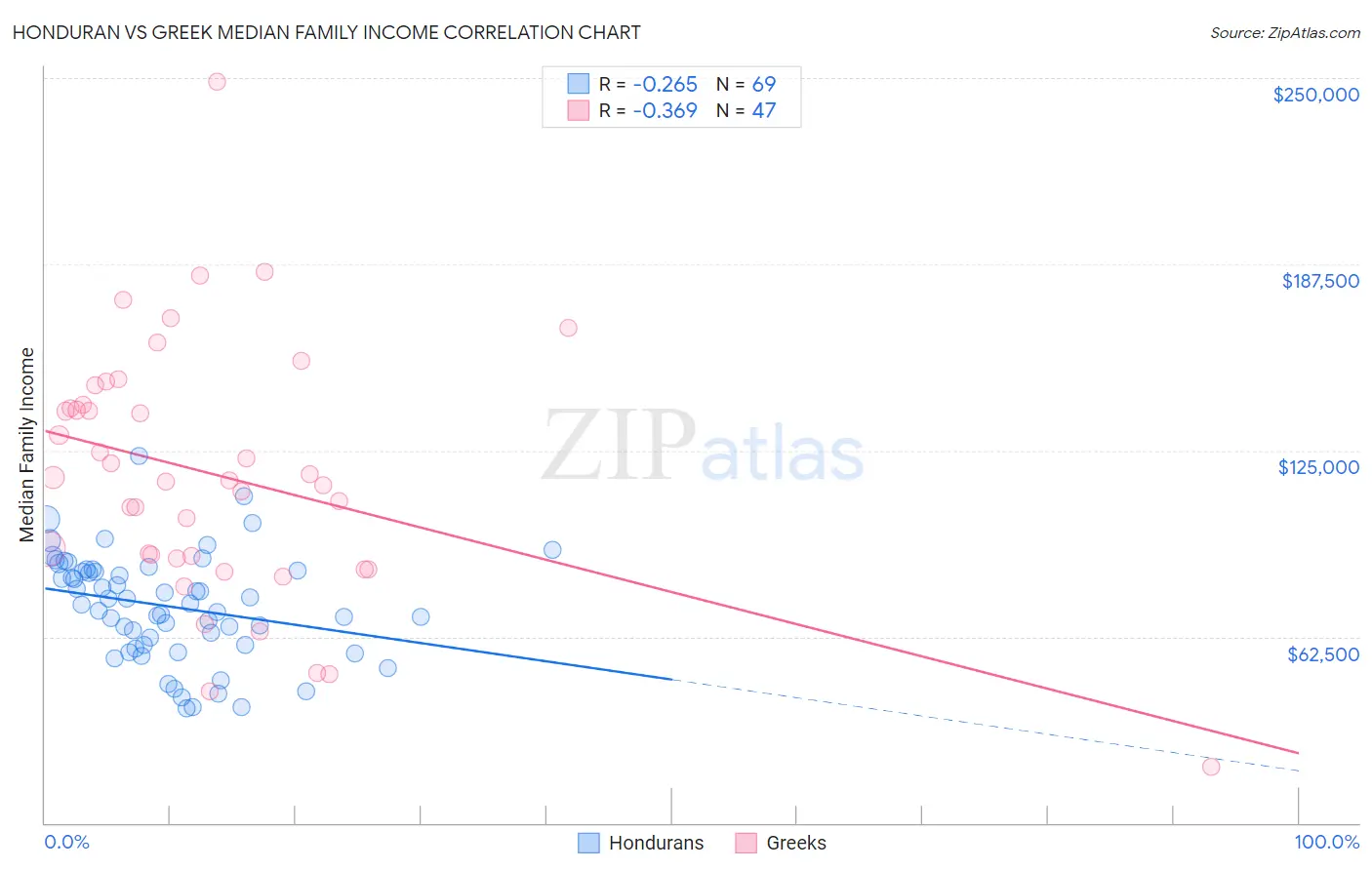 Honduran vs Greek Median Family Income