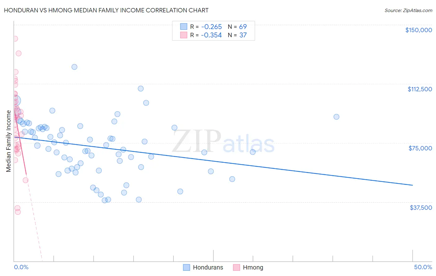 Honduran vs Hmong Median Family Income