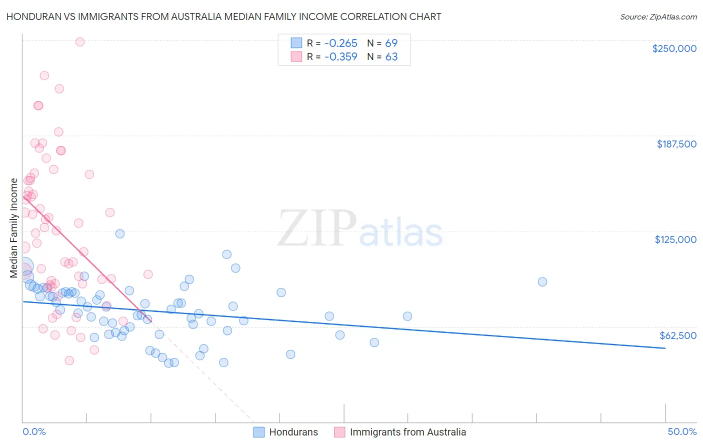 Honduran vs Immigrants from Australia Median Family Income