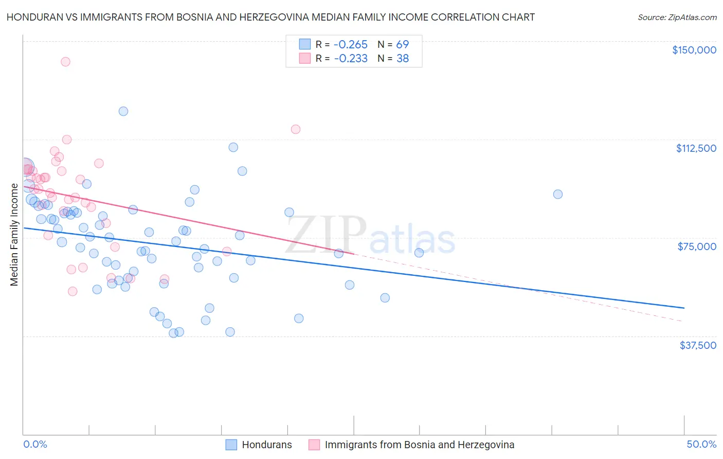 Honduran vs Immigrants from Bosnia and Herzegovina Median Family Income