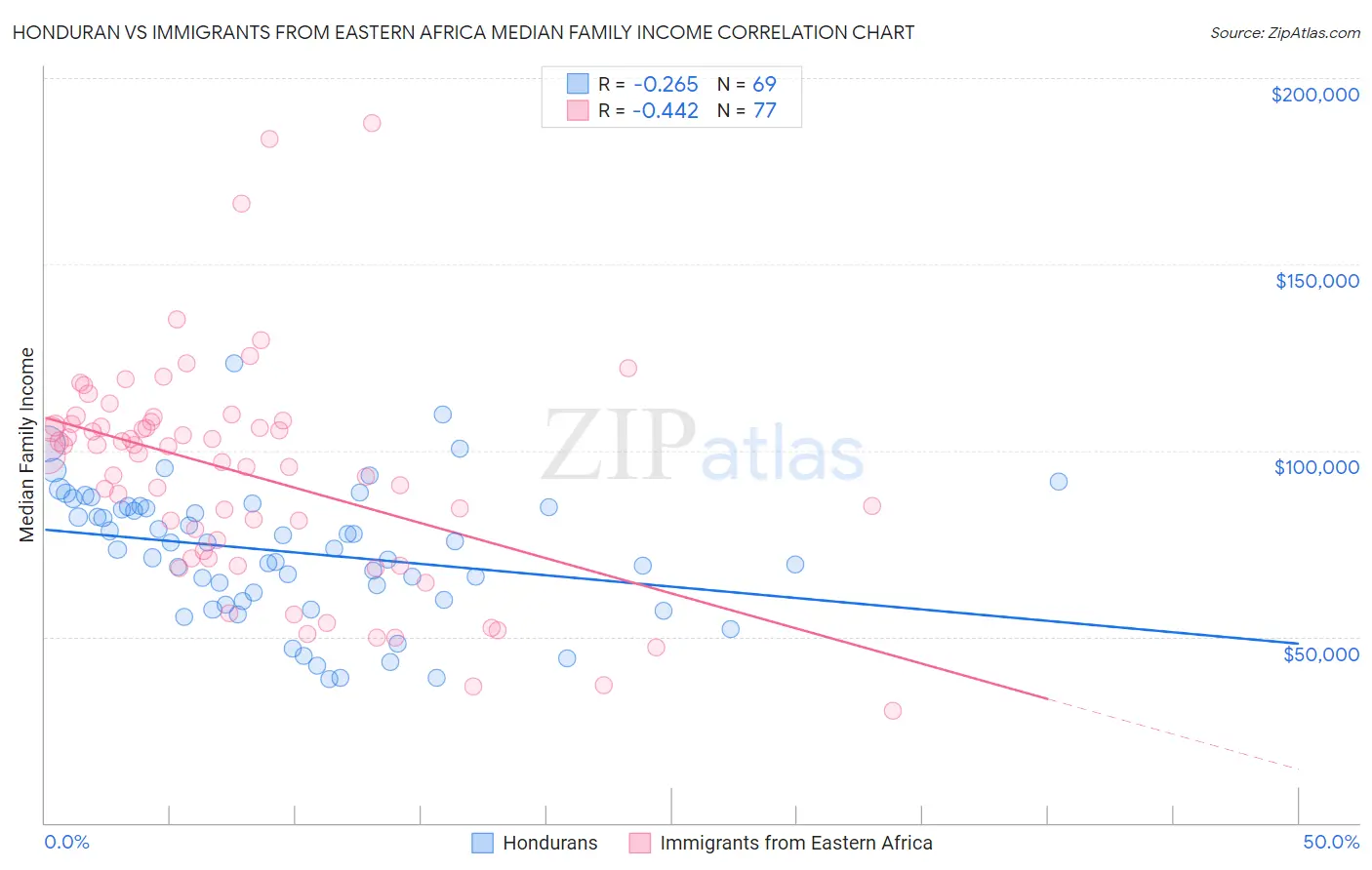 Honduran vs Immigrants from Eastern Africa Median Family Income