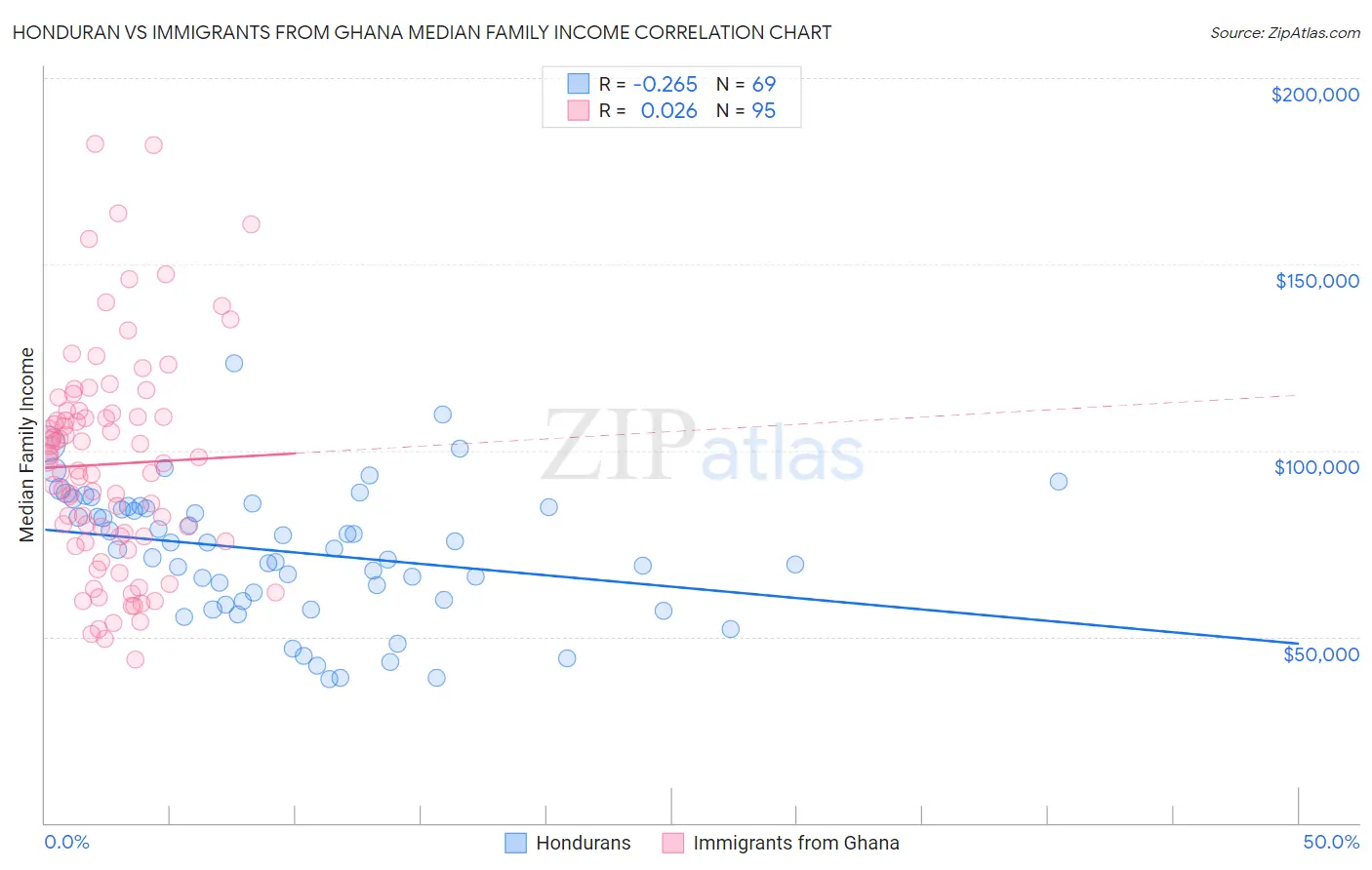 Honduran vs Immigrants from Ghana Median Family Income