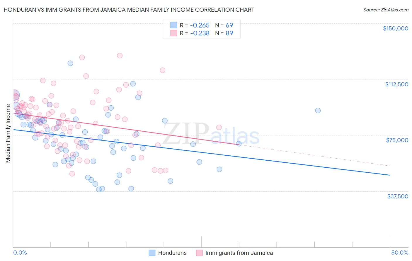 Honduran vs Immigrants from Jamaica Median Family Income