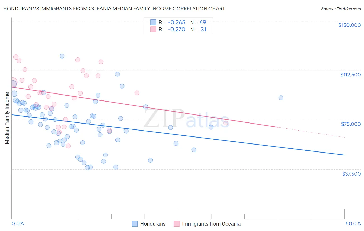 Honduran vs Immigrants from Oceania Median Family Income